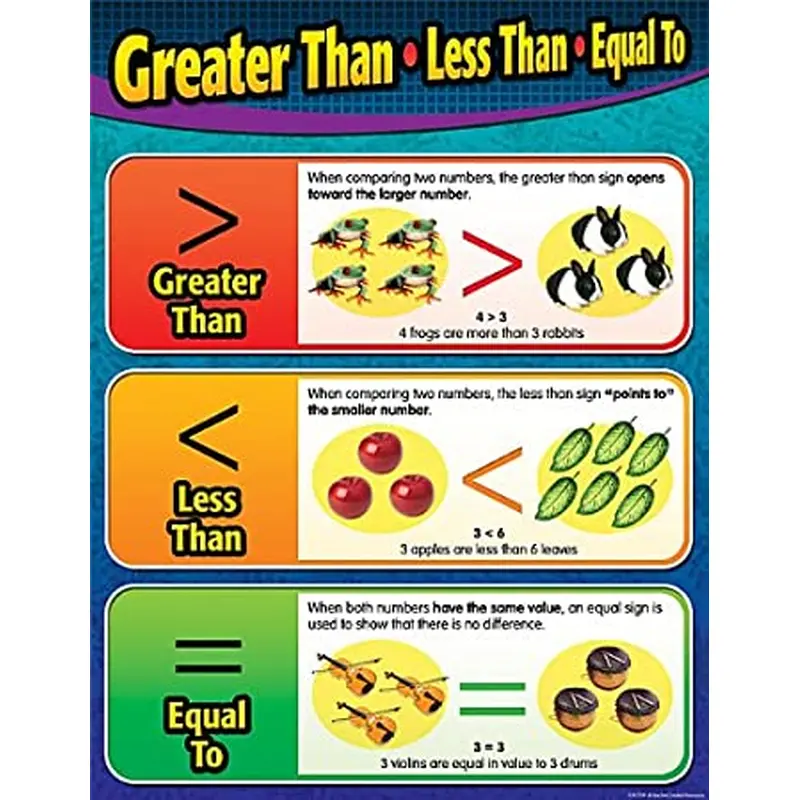 Teacher Created Resources Greater Than/Less Than/Equal To Poster Chart (7739)